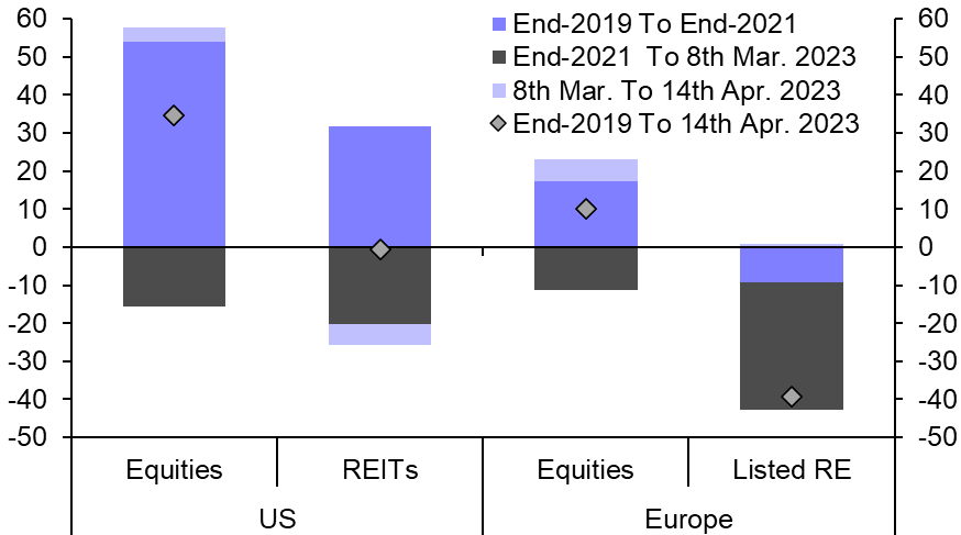 A tale of two listed real estate markets
