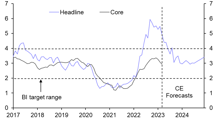 Indonesia: rates on hold for the rest of the year 
