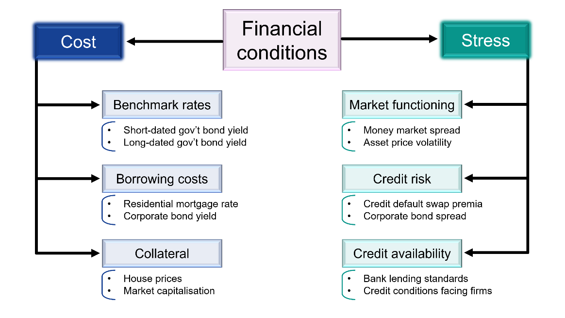 Introducing our new financial conditions indices (FCIs)
