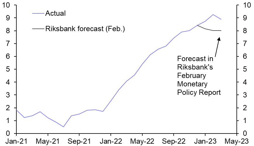 Riksbank beating the ECB to 3.5%
