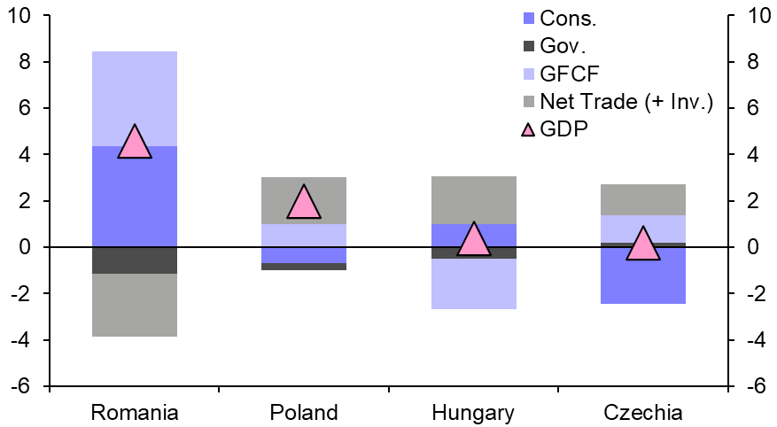 Romania’s strong growth unlikely to be sustained
