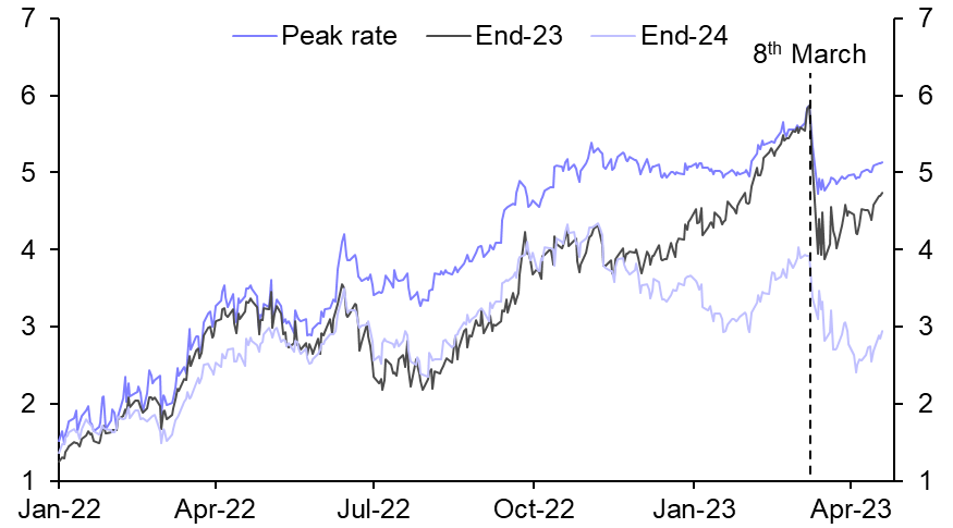 Taking stock of our Treasury and S&amp;P 500 forecasts
