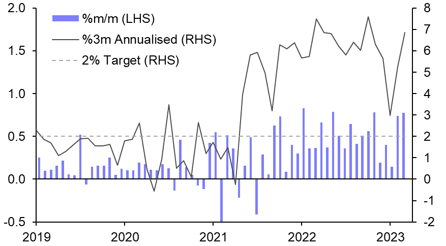 Persistent UK inflation unlikely to preclude lower Gilt yields
