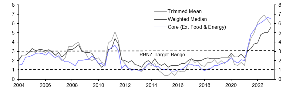 New Zealand Consumer Prices (Q1 2023)
