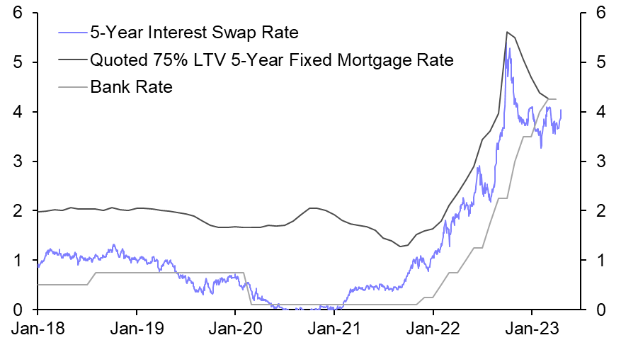 Mortgage rates unlikely to fall further
