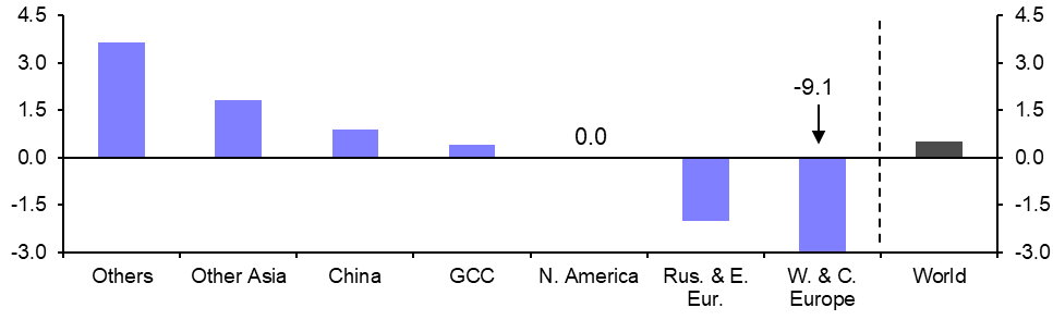 Global Aluminium Production (Mar.)
