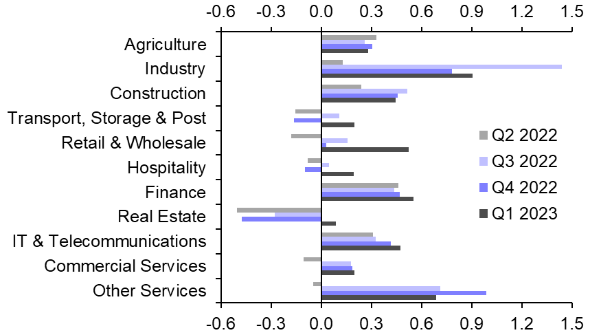 Takeaways from the detailed Q1 GDP breakdown  
