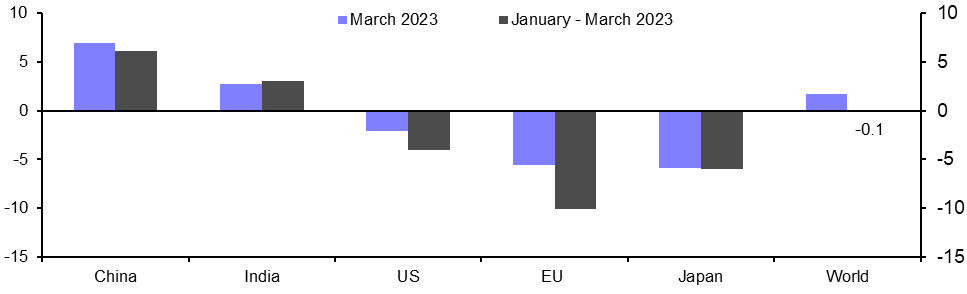 Global Steel Production (Mar.)
