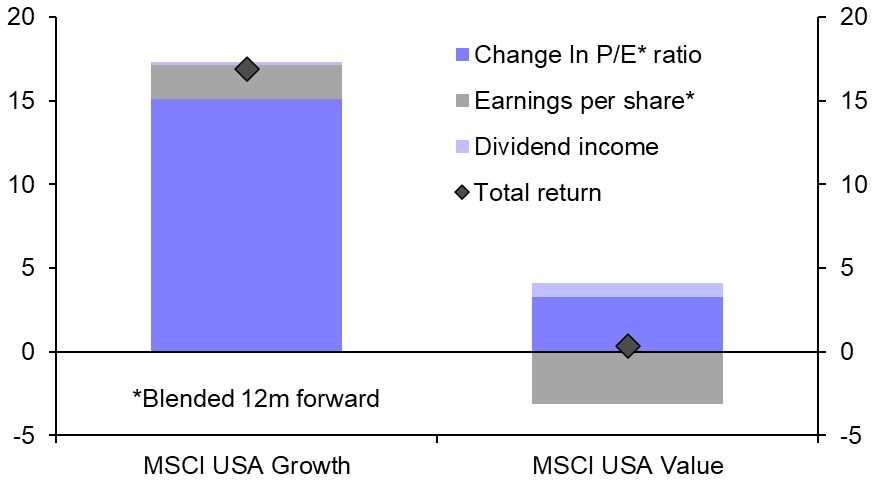 Growth stock valuations still look unsustainably high
