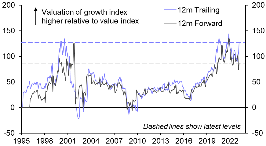 US growth stocks may lose some more of their shine
