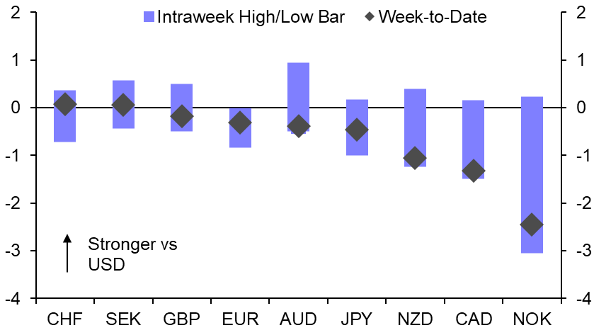 Dollar stabilises despite strong global data 
