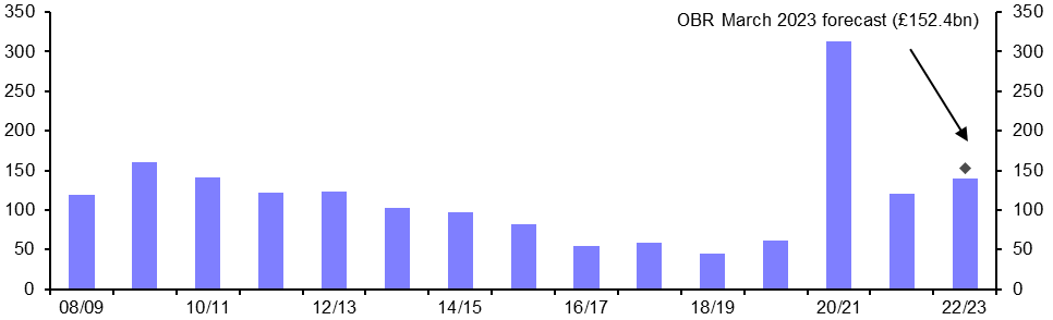 Public Finances (Mar.)
