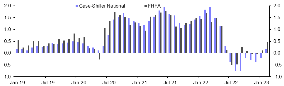 Case-Shiller/FHFA &amp; New Home Sales (Feb./Mar.)
