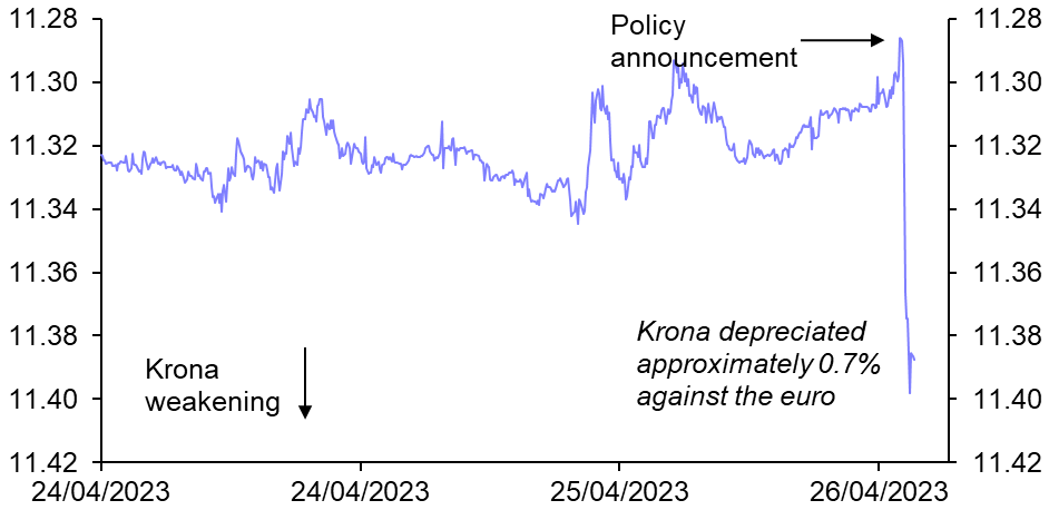 Riksbank shows the way with 50bp
