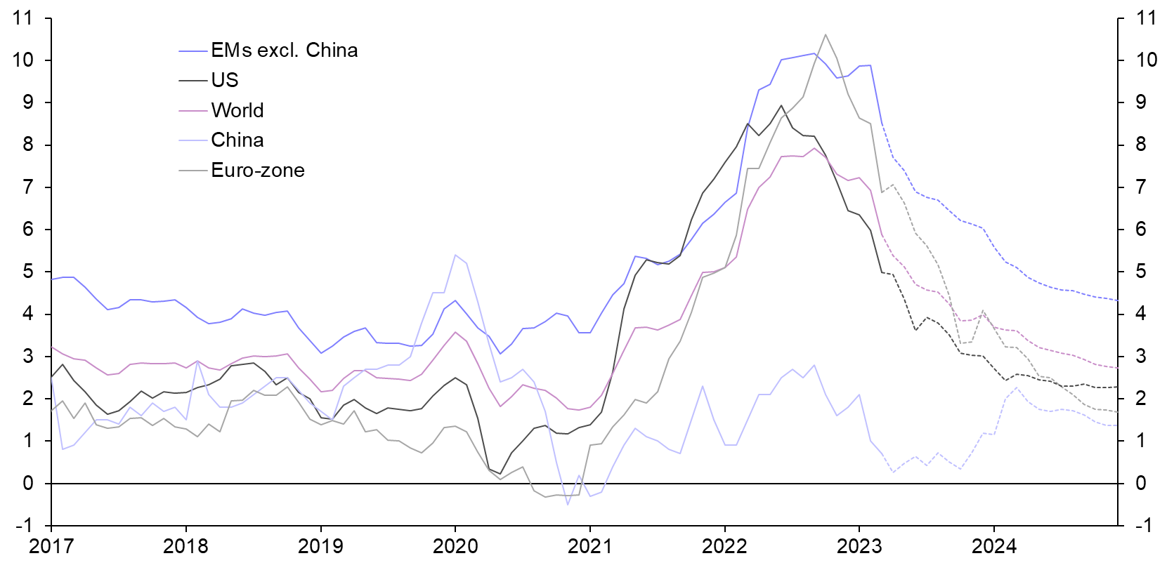 Core inflation to fall, but upside risks have grown
