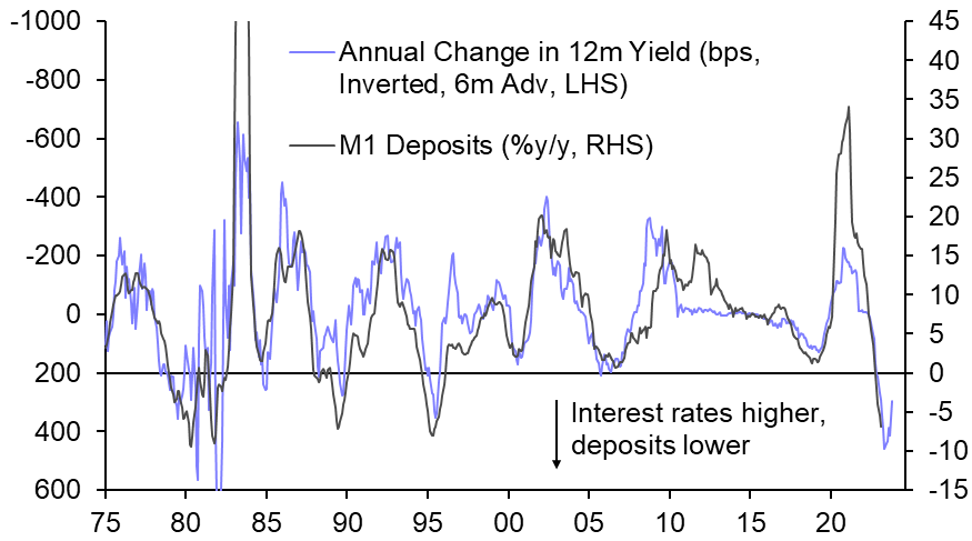 Rates close to peak
