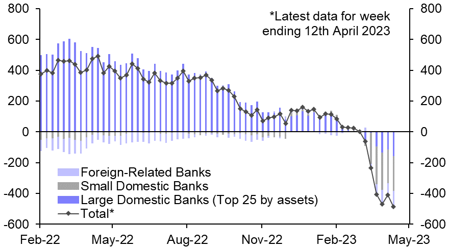 Tight credit conditions still pose a threat to risky assets
