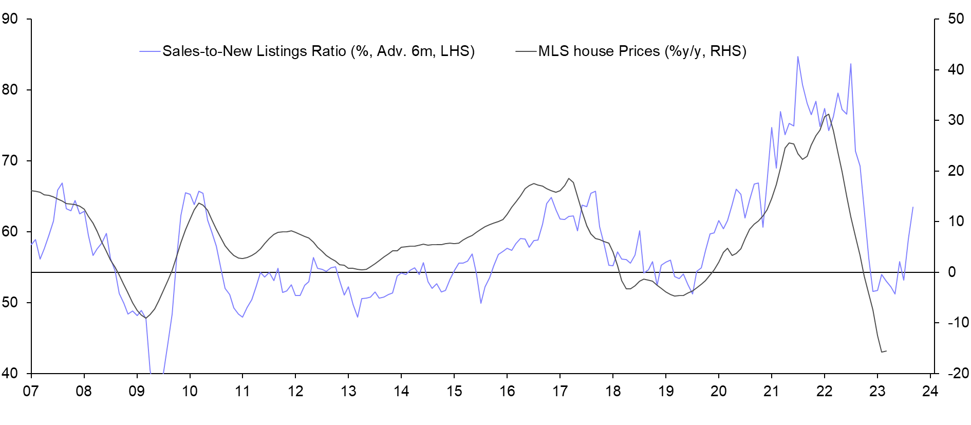 Housing turnaround makes the Bank’s job harder
