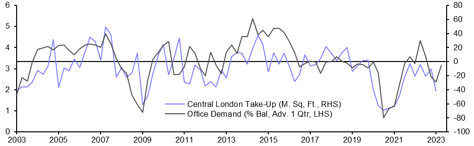 RICS Commercial Property Market Survey (Q1)
