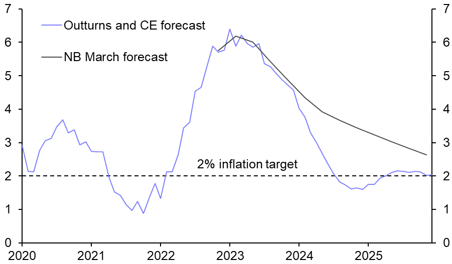 Another 25bp Norges Bank hike is on its way
