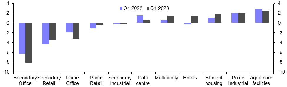 RICS Commercial Market Survey (Q1)
