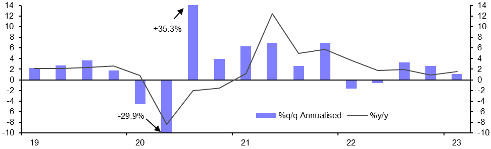 GDP (Q1 )
