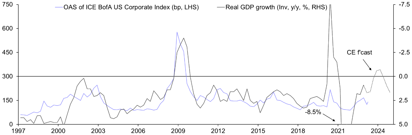 We expect “risky” assets to fall later this year
