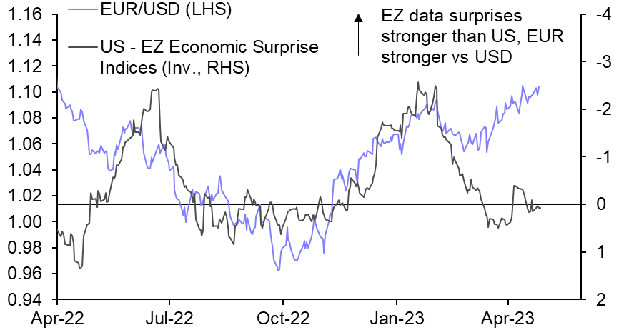 The euro’s rebound against the US dollar looks stretched to us
