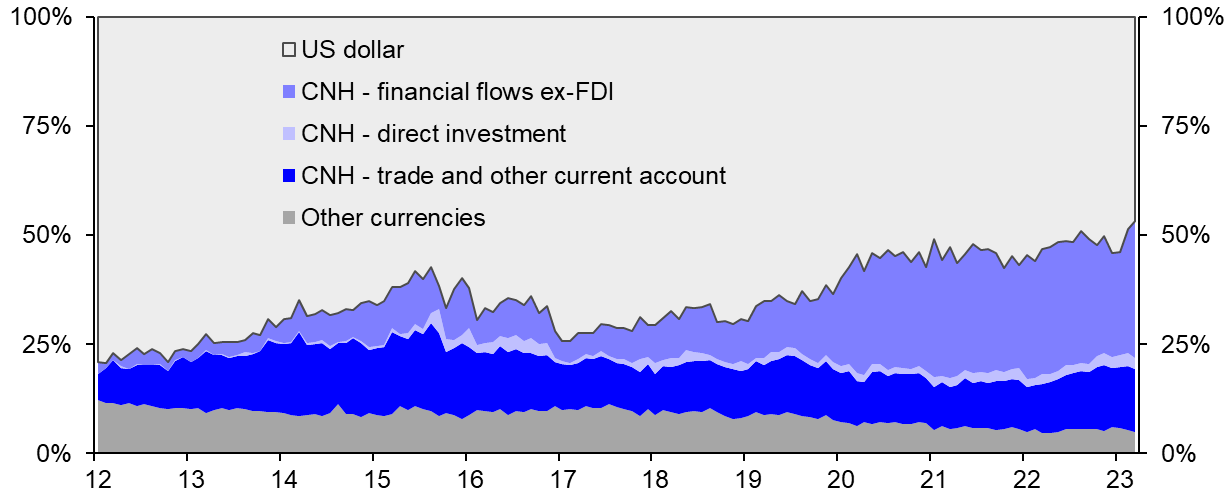 Financial flows, not trade, leading CNH expansion
