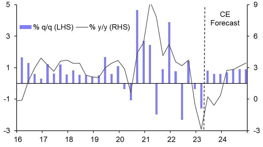 Taiwan GDP (Q1) 
