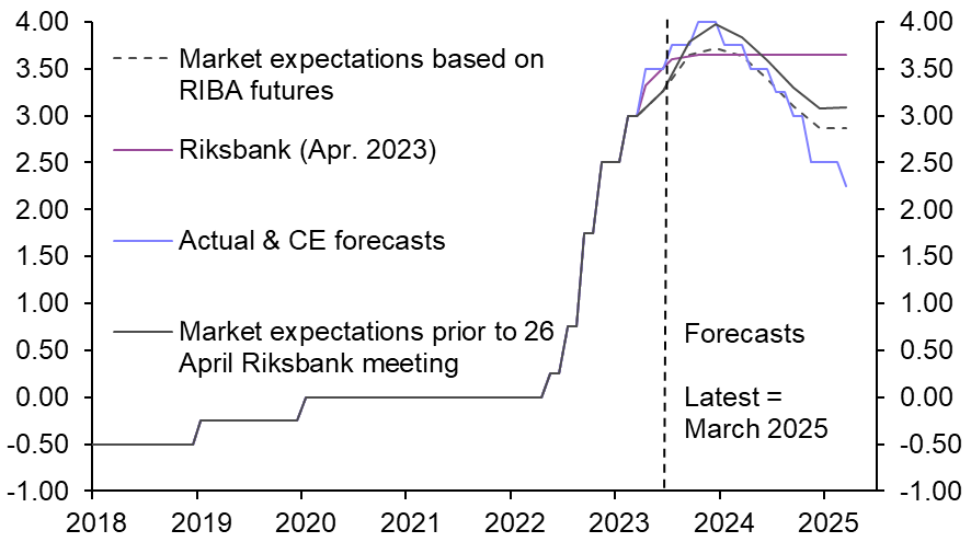 Riksbank’s dovish hike, Credit Suisse Q1 results 
