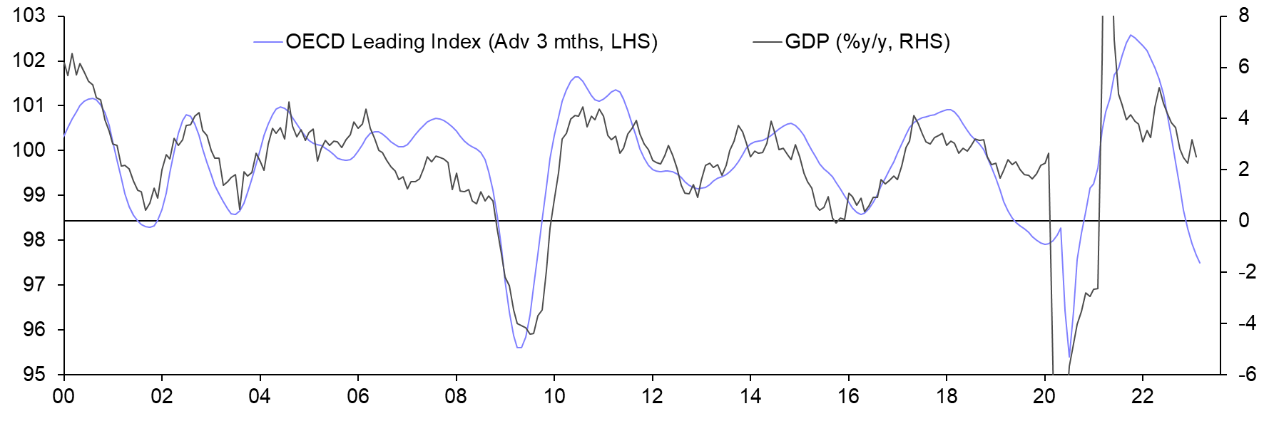 GDP by Industry (Feb.)
