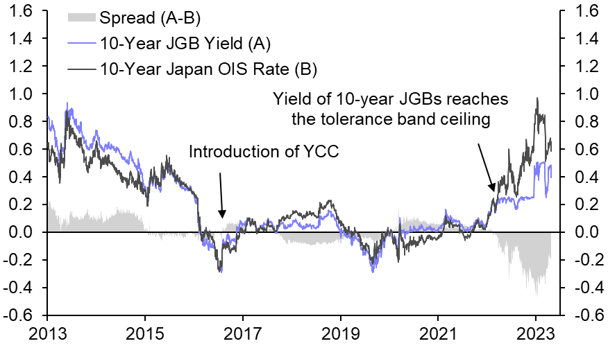 YCC set to survive for a while yet: what next for JGBs and the yen
