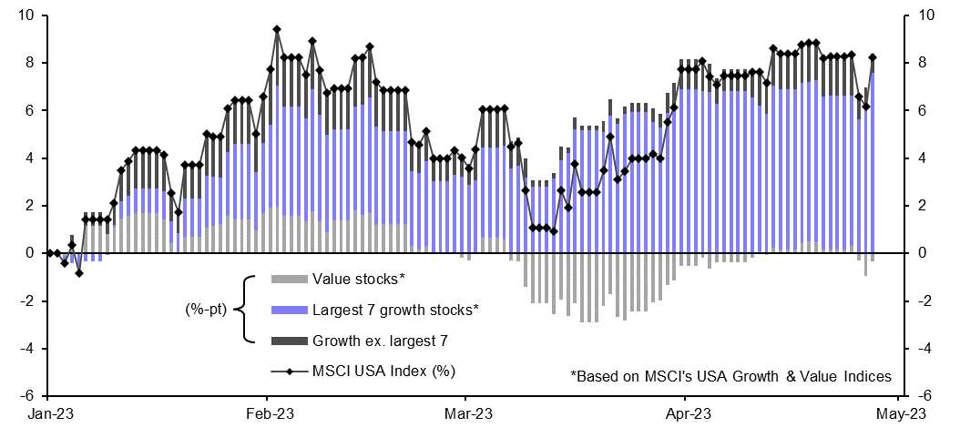 2023’s rally in US equities is looking a little thin
