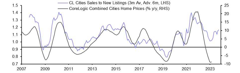 Australia CoreLogic House Prices (Apr.)
