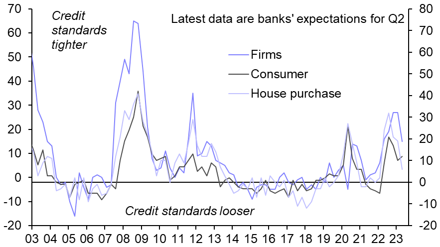Credit conditions continue to tighten
