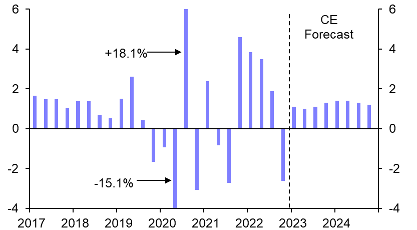 Malaysia: Surprise hike, but further tightening unlikely
