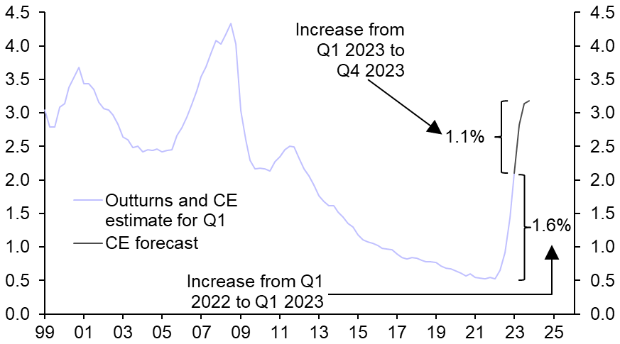 Household spending squeeze to continue
