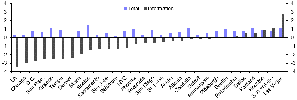 US Metro Employment (Mar.)
