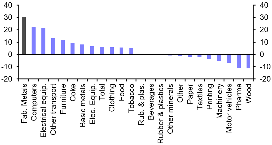 Russia Activity Data (Mar.)
