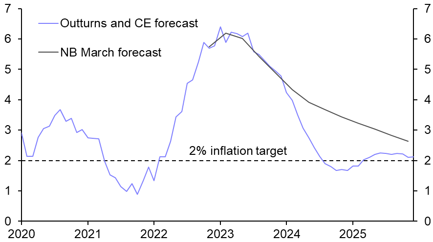 More Norges Bank rate hikes to come
