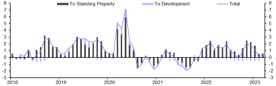 Lending to commercial property (Mar.)
