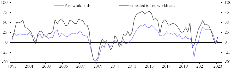 RICS Construction Market Survey (Q1 23)
