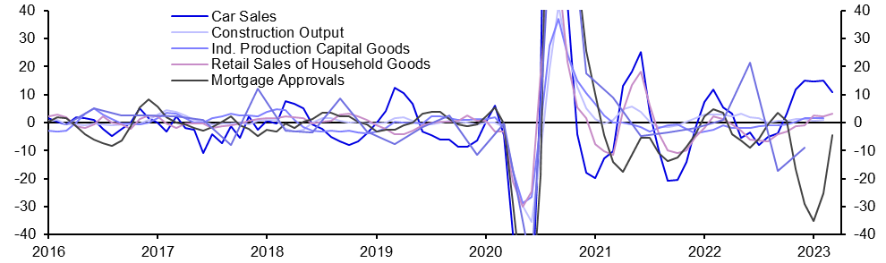 Higher interest rates yet to take a big toll on activity 
