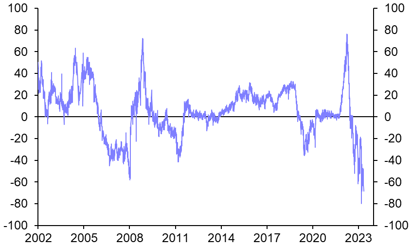 Shifting yield gaps probably not enough to sustain euro strength
