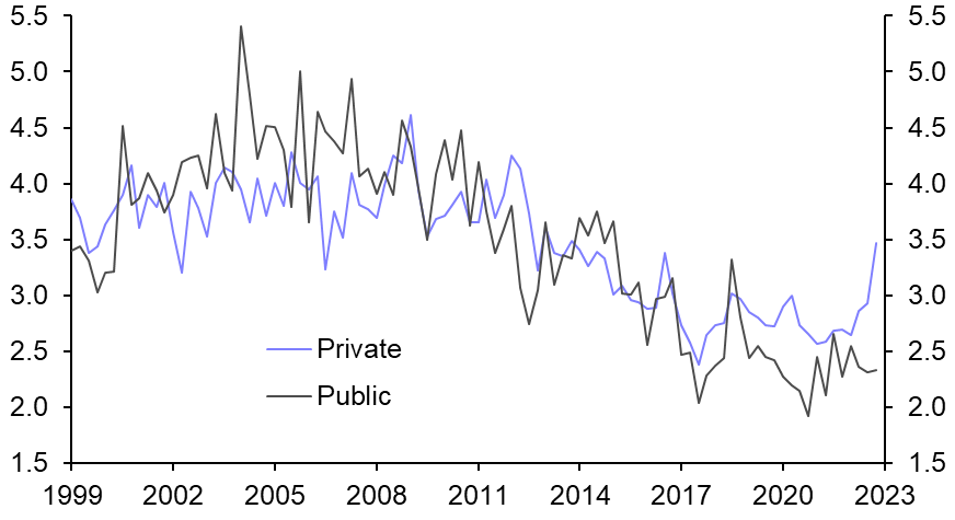 Wage growth has yet to peak
