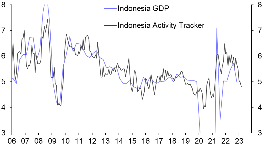 Indonesia GDP (Q1)
