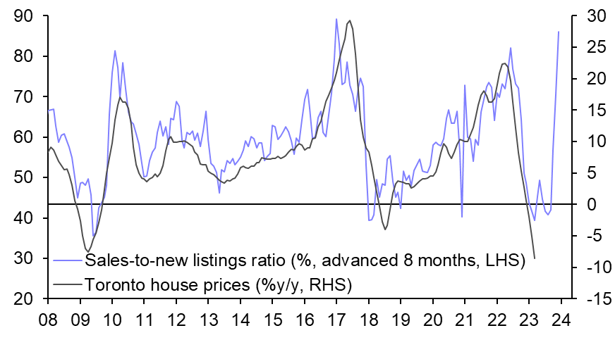 Rising house prices could delay policy loosening
