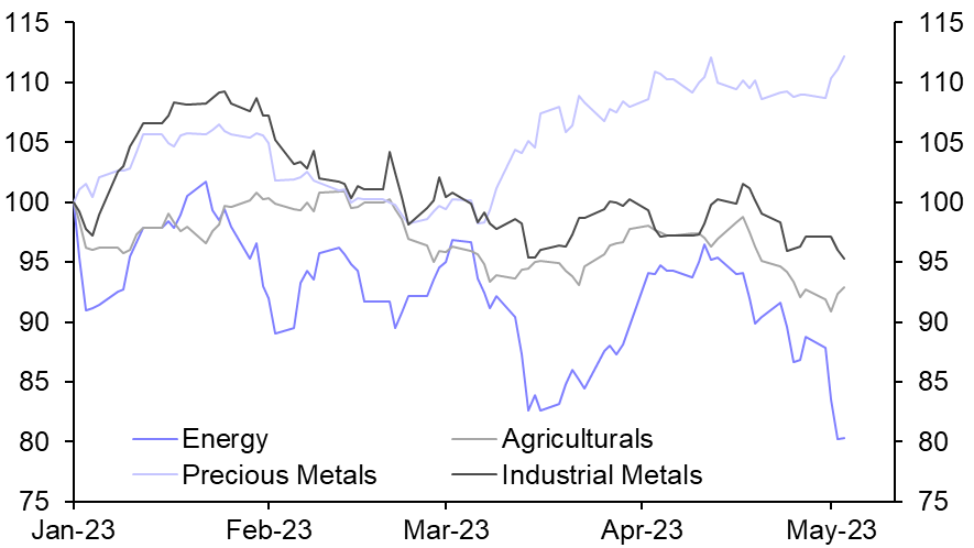 Commodities are likely to struggle for a while
