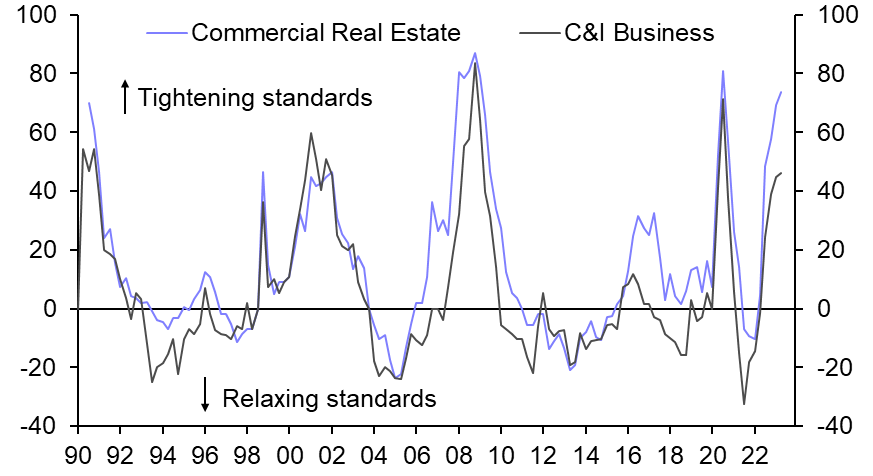 SLOOS shows banks tightening credit conditions
